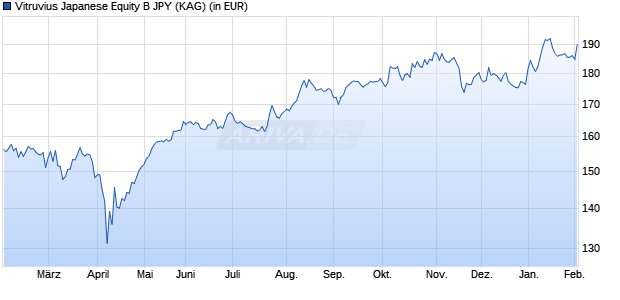 Performance des Vitruvius Japanese Equity B JPY (WKN 798389, ISIN LU0103754957)