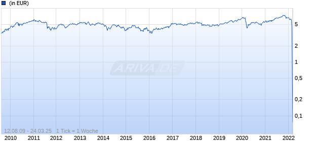 JPM Emerging Europe Equity I (acc) - EUR Chart