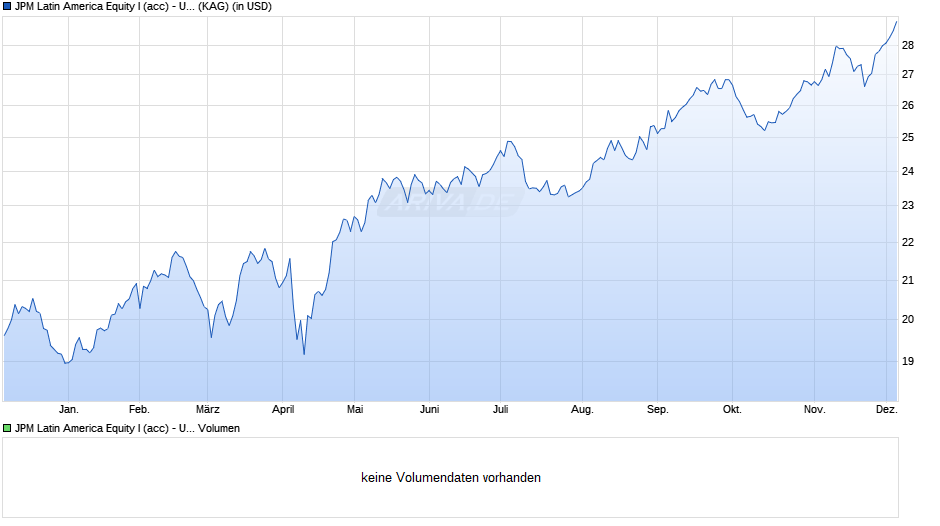 JPM Latin America Equity I (acc) - USD Chart