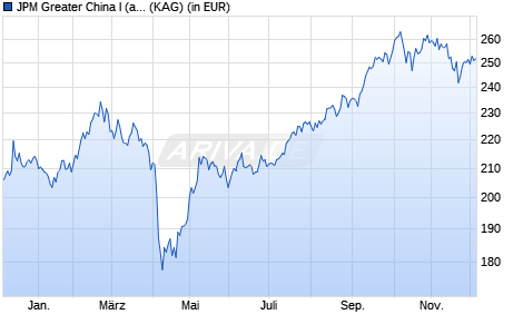 Performance des JPM Greater China I (acc) - USD (WKN A0JKT1, ISIN LU0248053877)
