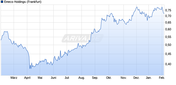 Emeco Holdings Aktie Chart