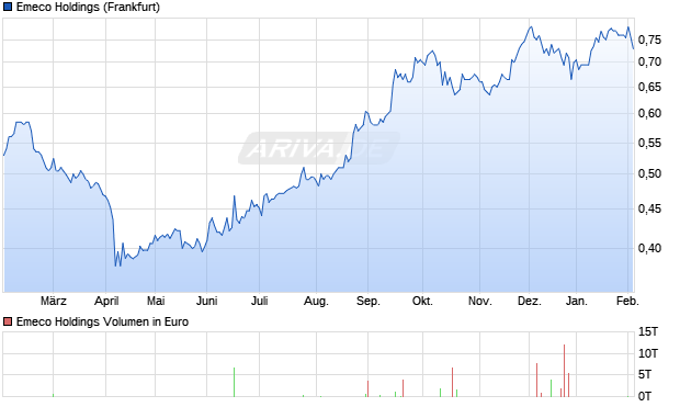 Emeco Holdings Aktie Chart