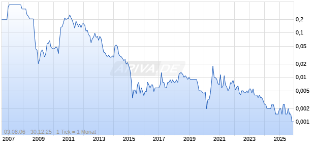 Redstone Resources Chart