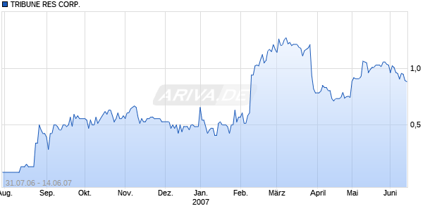 TRIBUNE RES CORP. Chart