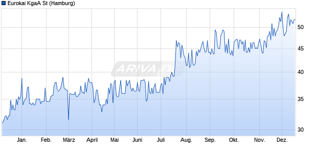 Eurokai St Aktie Chart