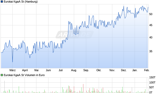 Eurokai St Aktie Chart