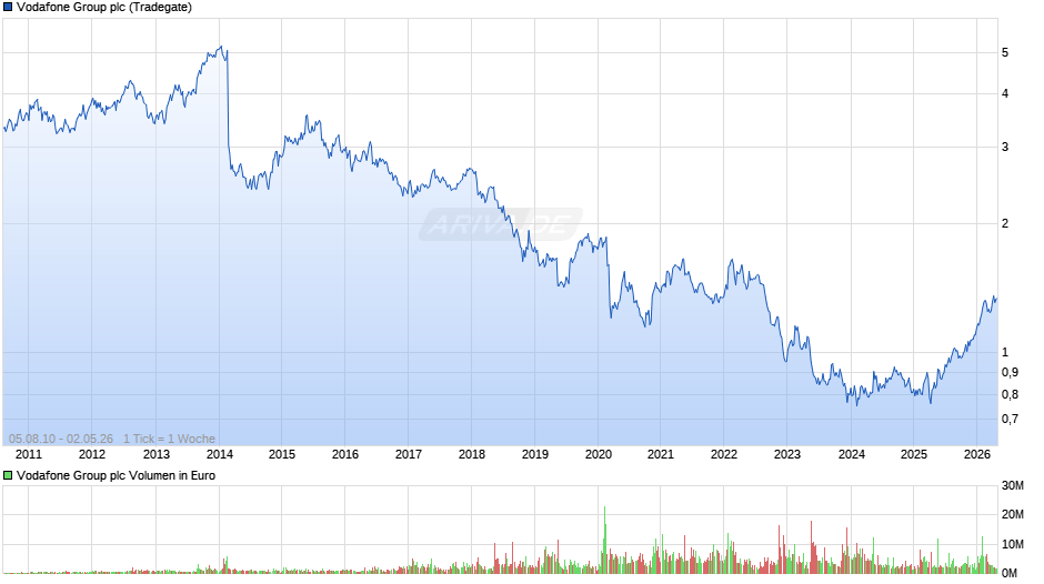 Vodafone Group Chart