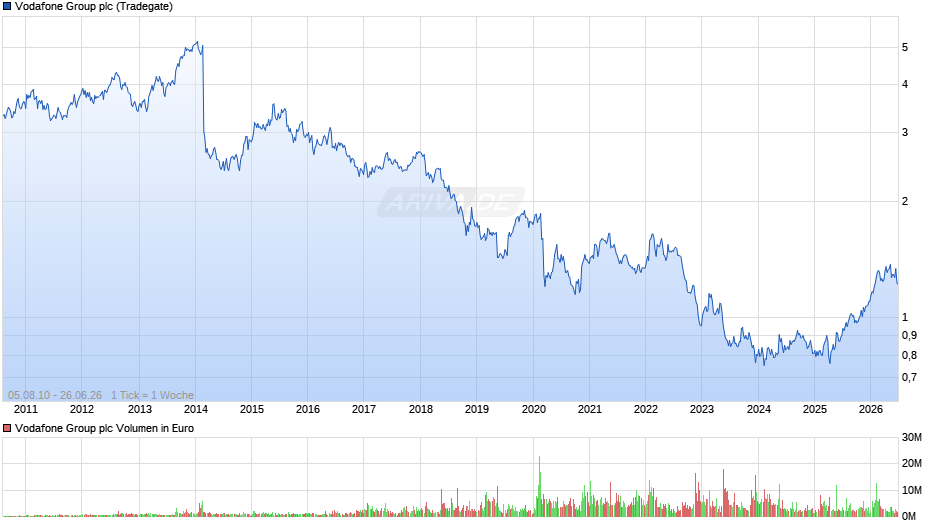 Vodafone Group Chart