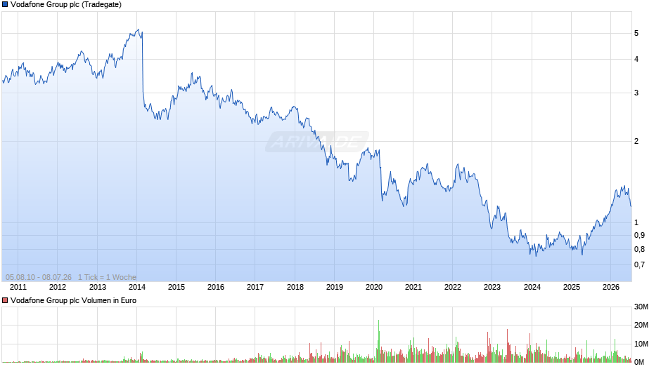 Vodafone Group Chart