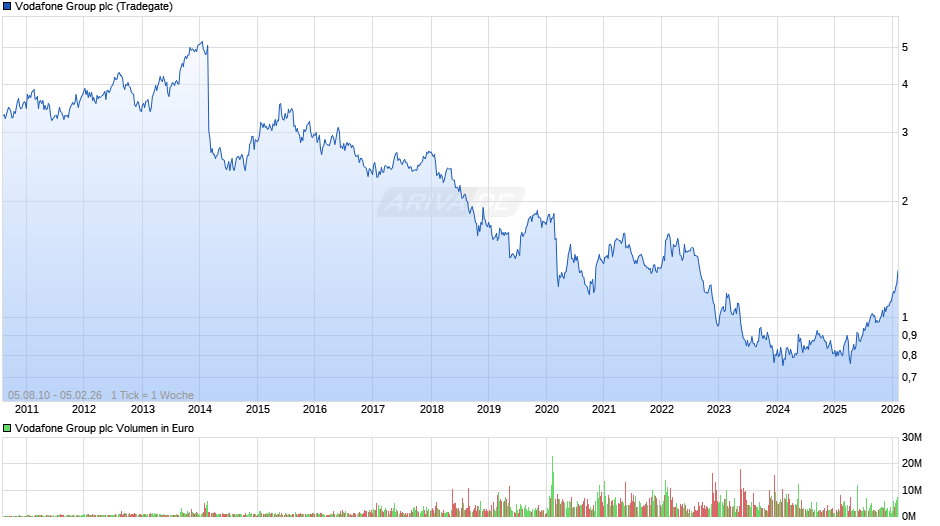 Vodafone Group Chart