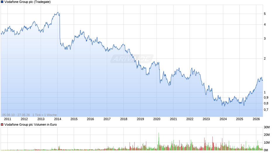 Vodafone Group Chart
