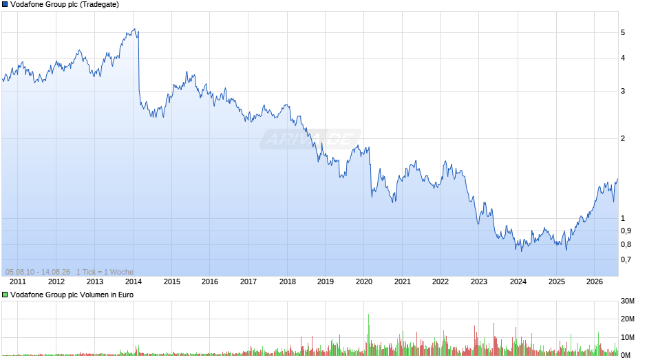 Vodafone Group Chart