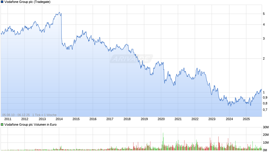 Vodafone Group Chart
