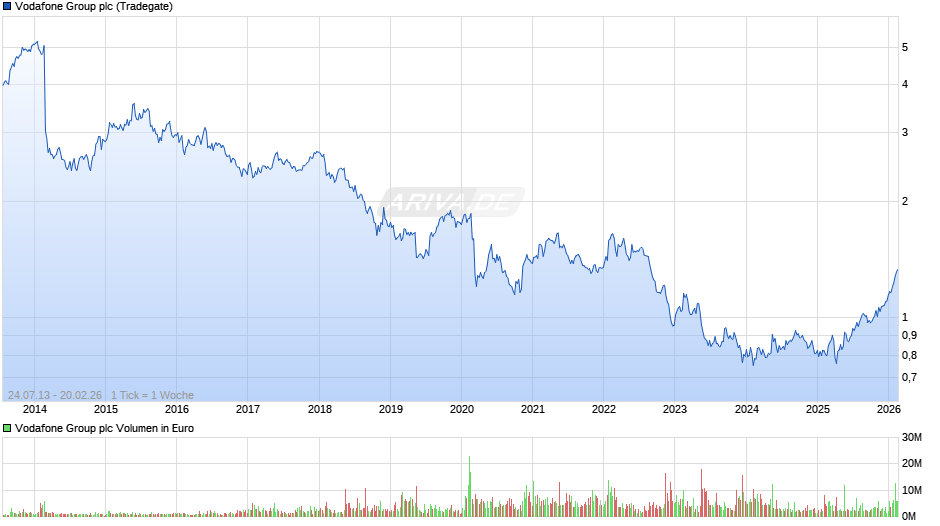 Vodafone Group Chart