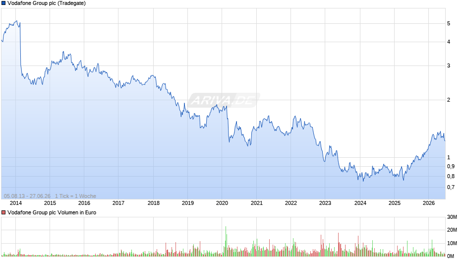 Vodafone Group Chart
