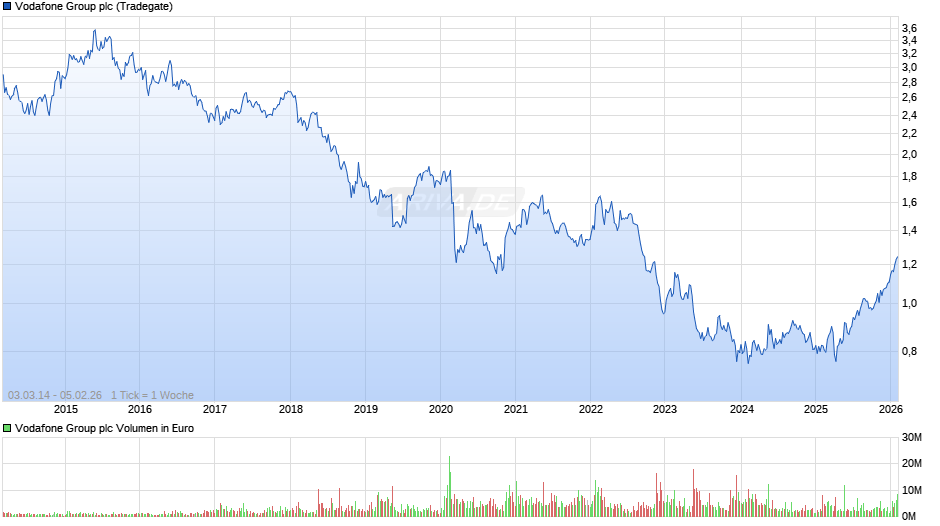 Vodafone Group Chart