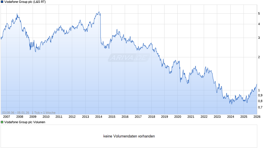 Vodafone Group Chart
