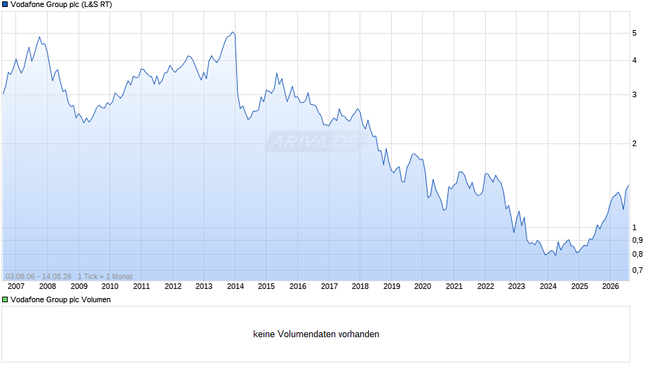 Vodafone Group Chart