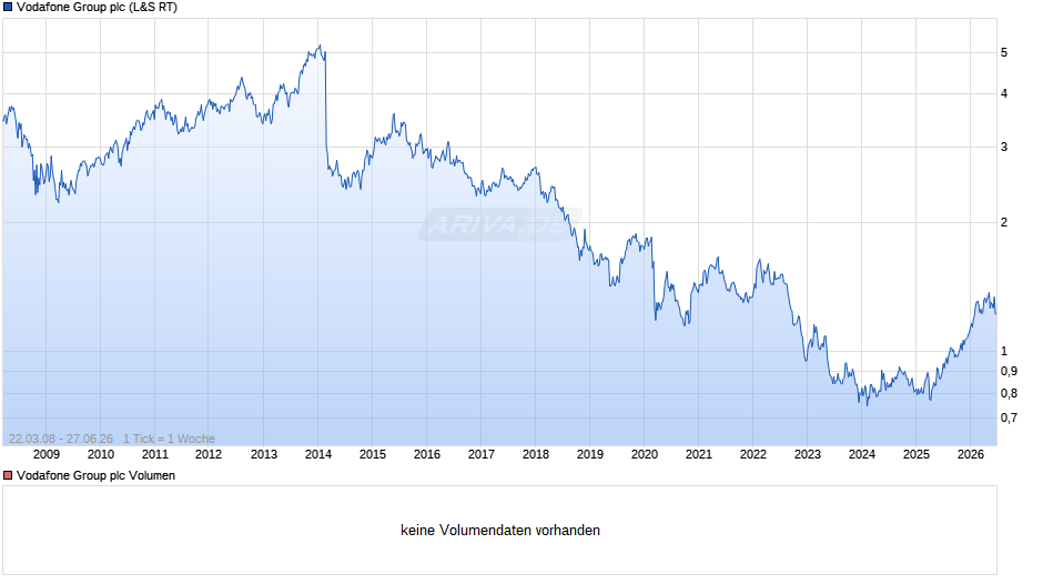 Vodafone Group Chart