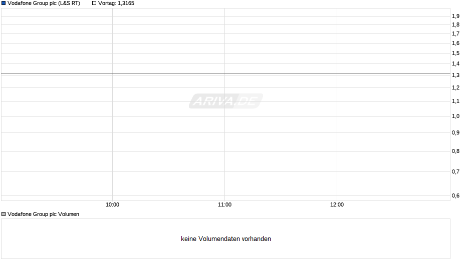 Vodafone Group Chart