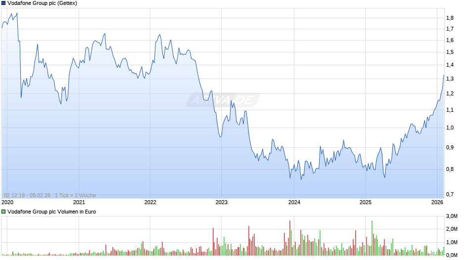 Vodafone Group Chart