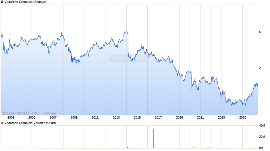 Vodafone Group Chart