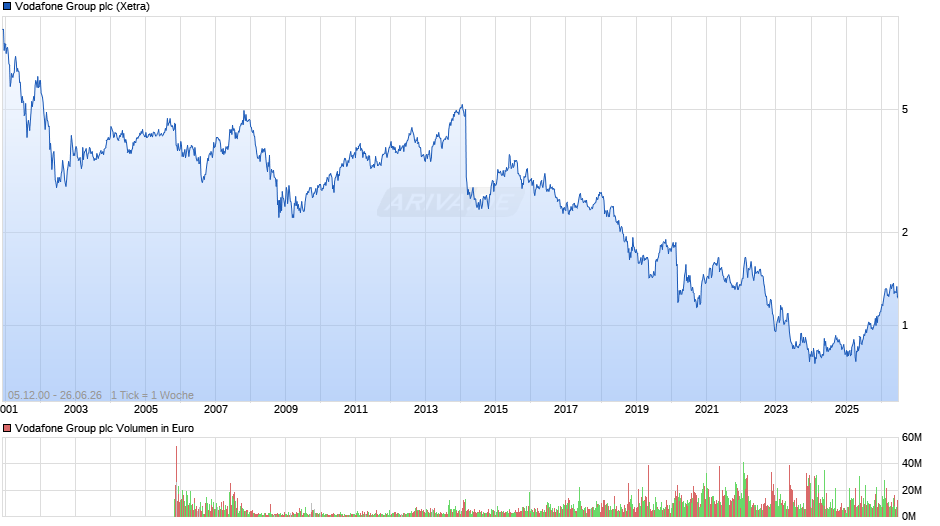 Vodafone Group Chart