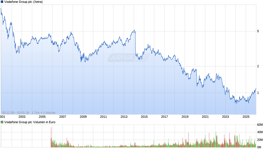 Vodafone Group Chart