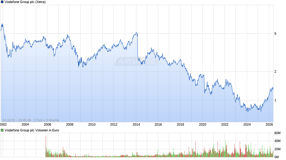 Vodafone Group Chart