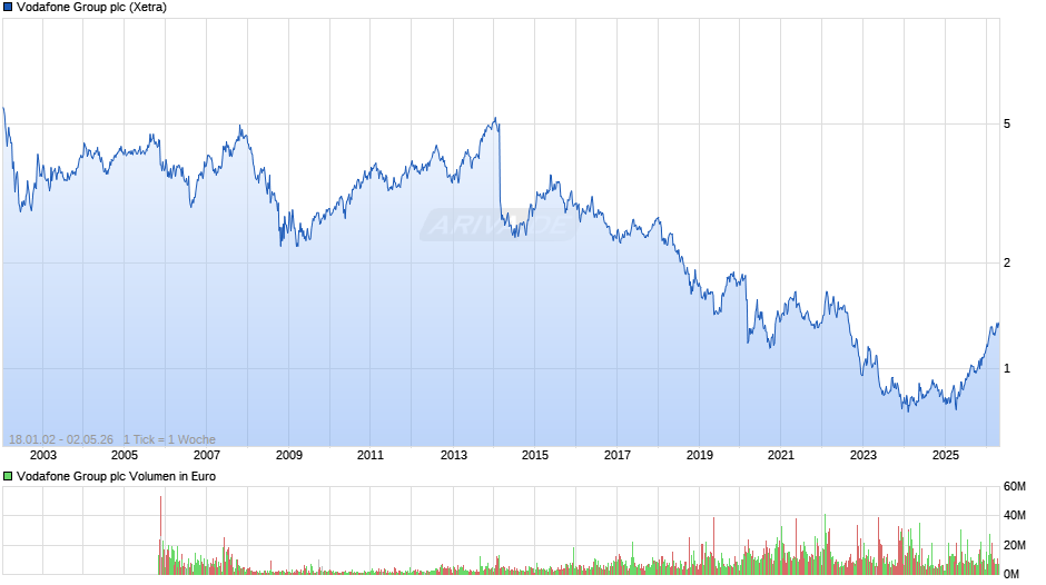 Vodafone Group Chart