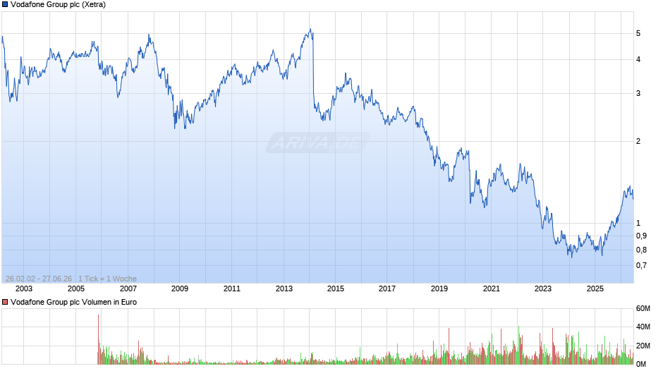 Vodafone Group Chart