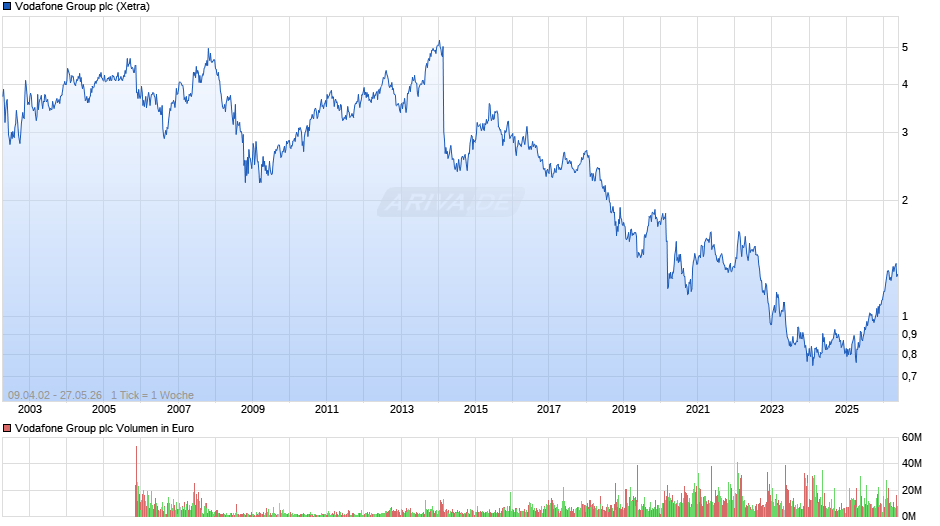 Vodafone Group Chart
