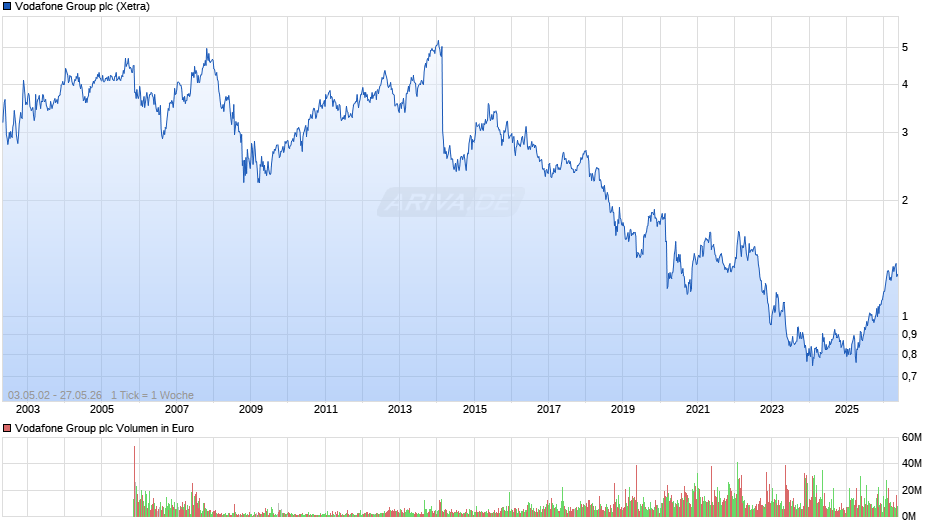 Vodafone Group Chart