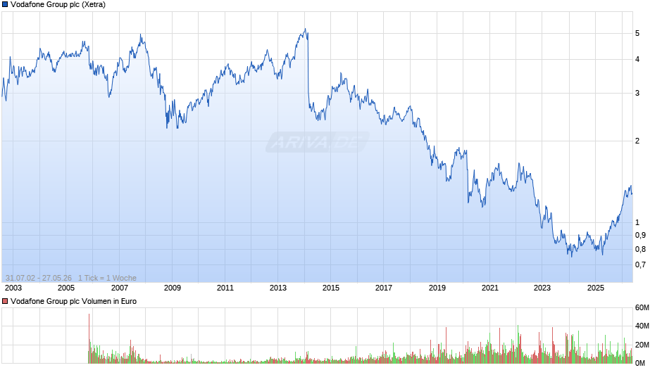 Vodafone Group Chart