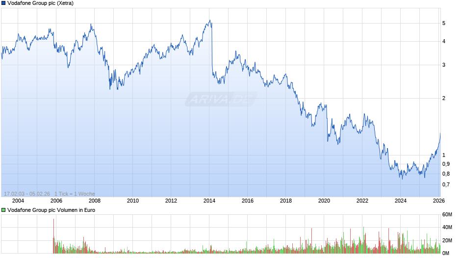 Vodafone Group Chart