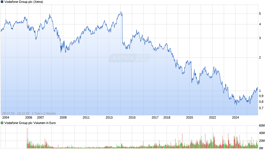 Vodafone Group Chart