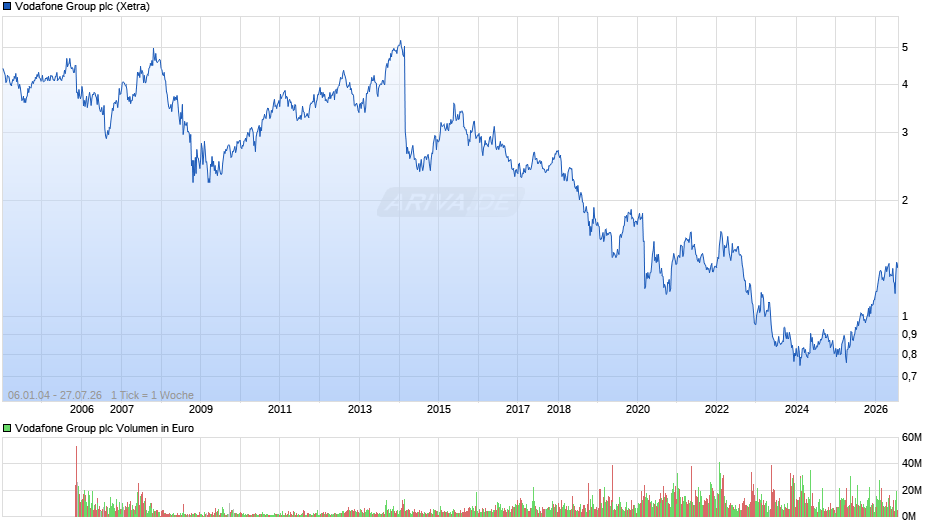Vodafone Group Chart