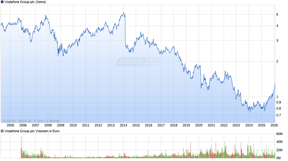 Vodafone Group Chart