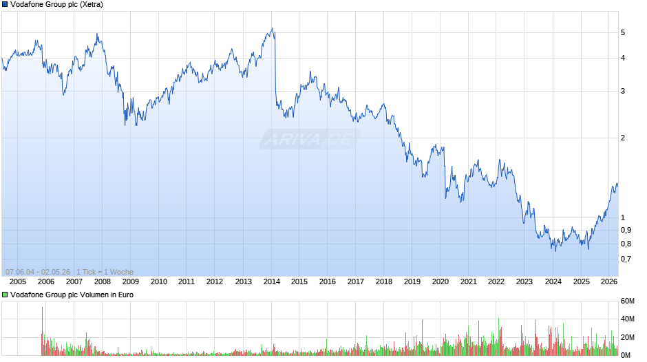 Vodafone Group Chart