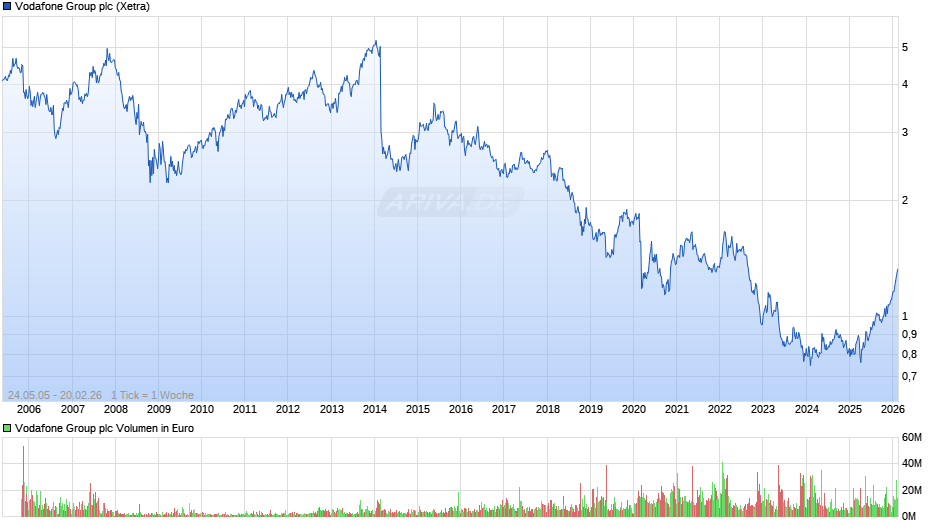 Vodafone Group Chart