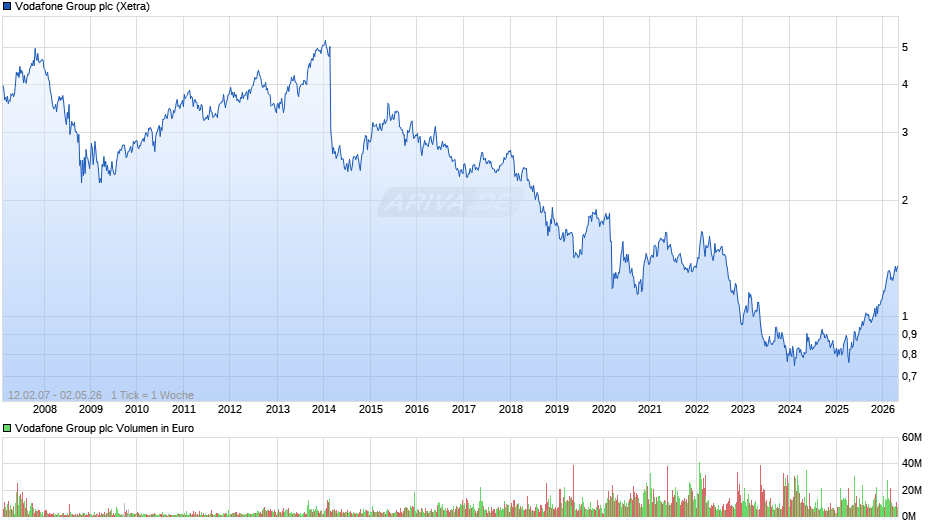 Vodafone Group Chart