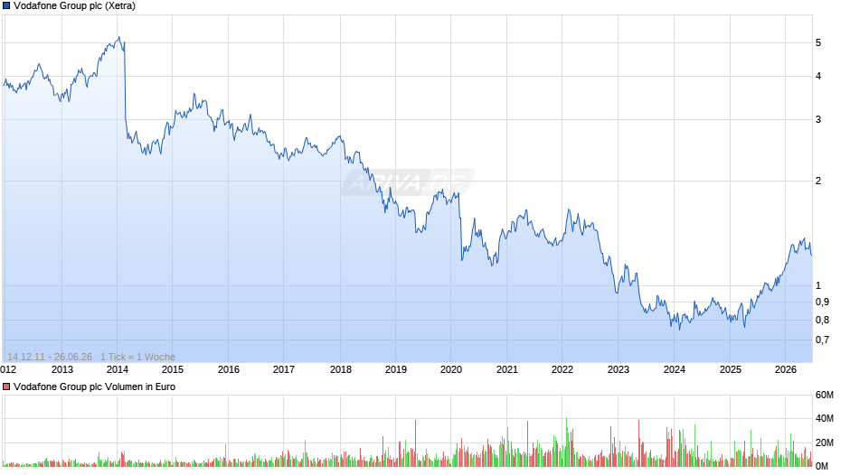 Vodafone Group Chart