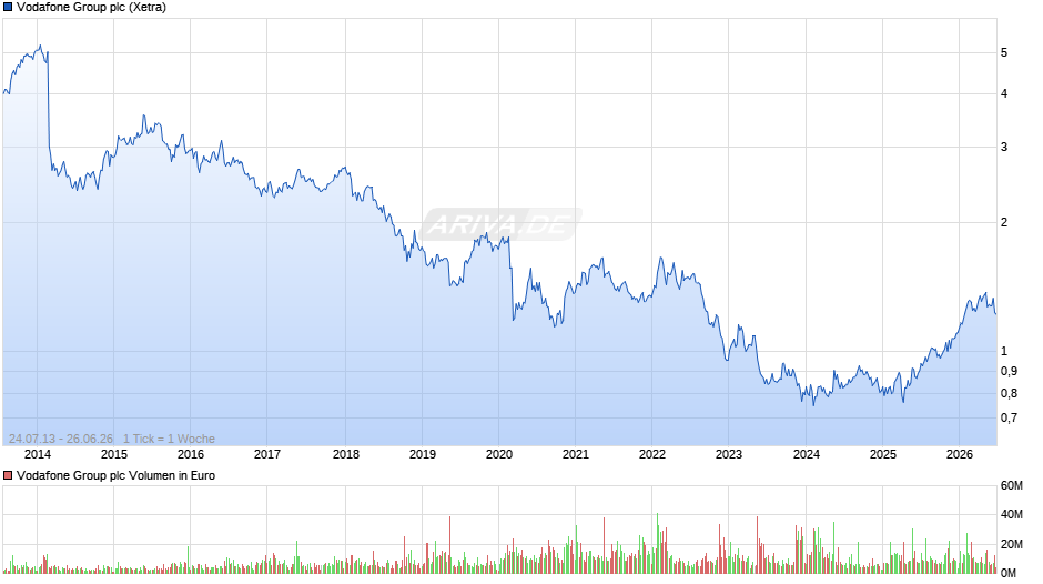 Vodafone Group Chart
