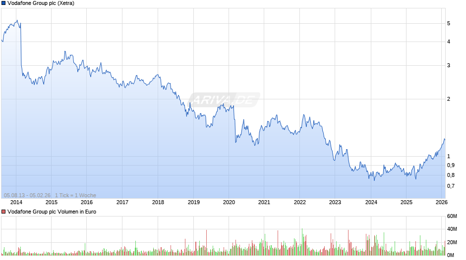 Vodafone Group Chart