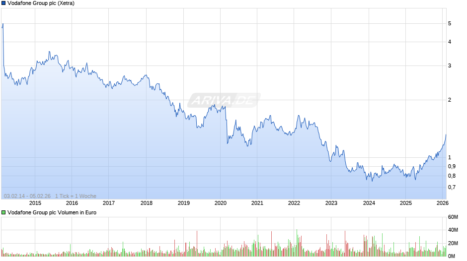 Vodafone Group Chart