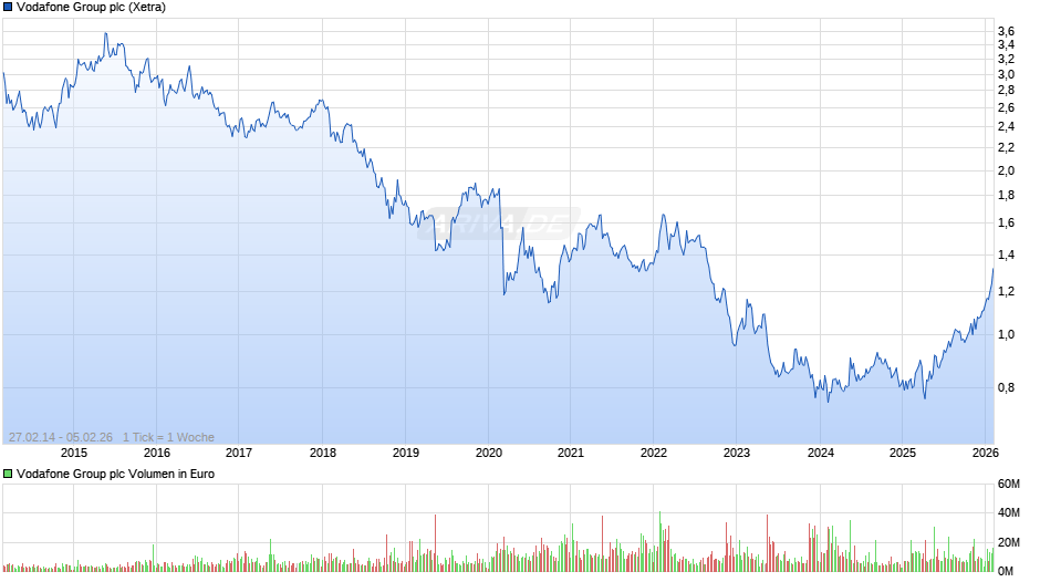 Vodafone Group Chart