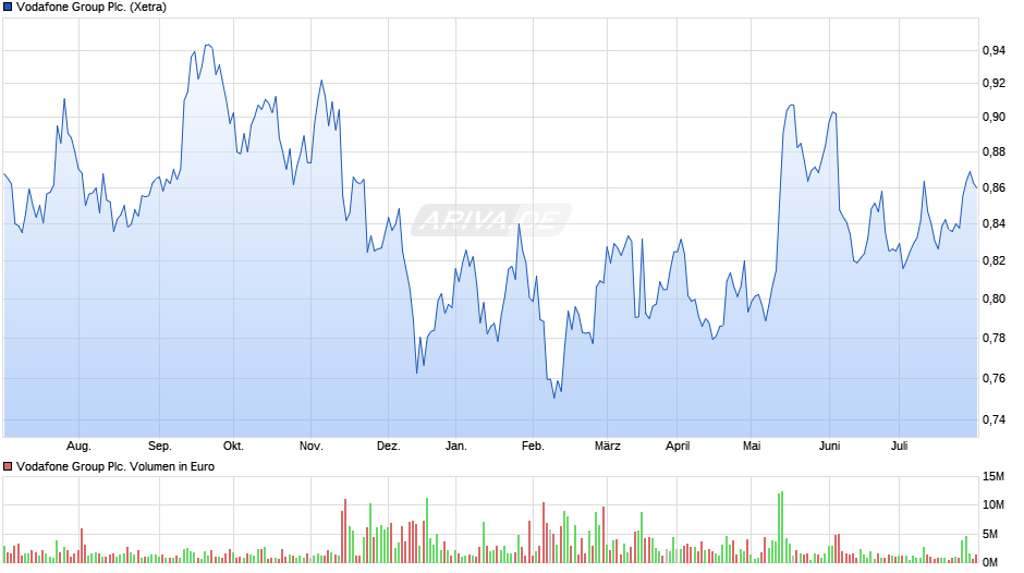 Vodafone Group Plc. Chart