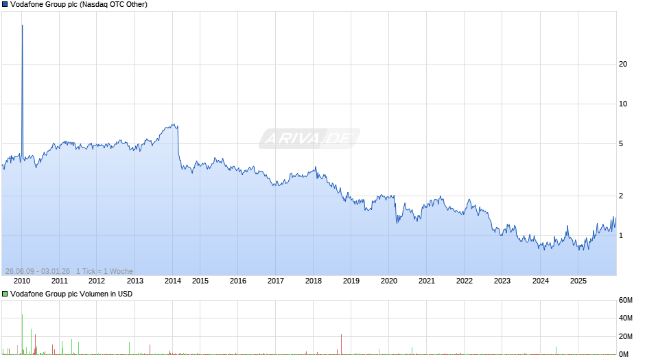 Vodafone Group Chart