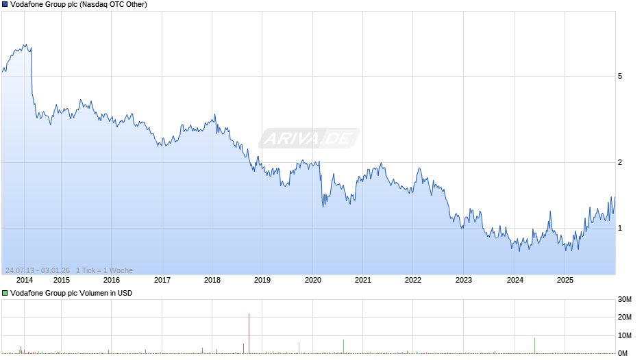 Vodafone Group Chart