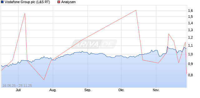 Vodafone Group plc Aktie